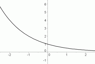 decreasing exponential function