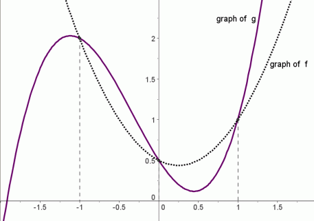 graphs of f and g