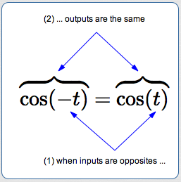 cosine is an even function