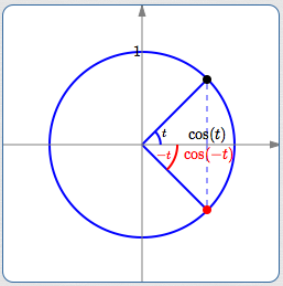 cosine is an even function