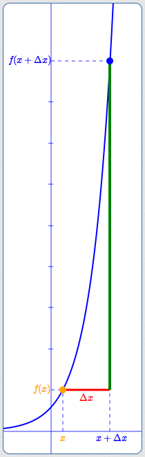 an exponential function