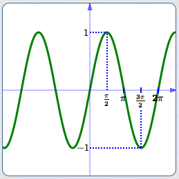 graph of the sine function