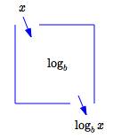 the function log_b