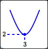 minimum value at horizontal tangent line