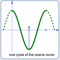 one cycle of the cosine curve