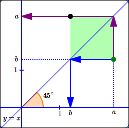 finding a point (b,a) from the point (a,b)