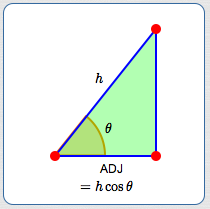 scaling factors are an immediate consequence of the right triangle definitions of sine and cosine