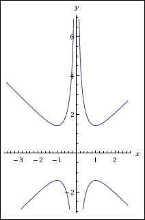 graph of x^2y^3 - x^4y = y