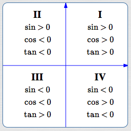 signs of sine, cosine, tangent in all quadrants