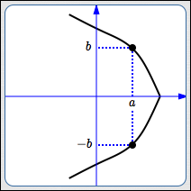 x-axis symmetry