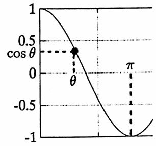 unique angle satisying cosine condition