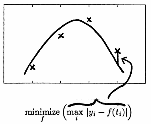 minimax (Chebyshev) approximation