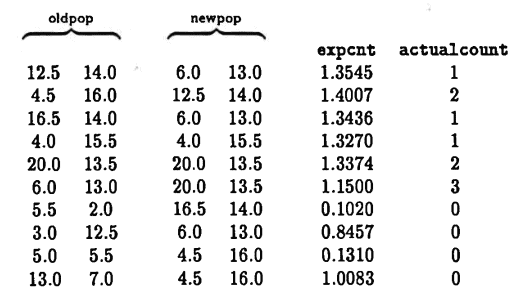 oldpop, newpop, expcnt, actualcount