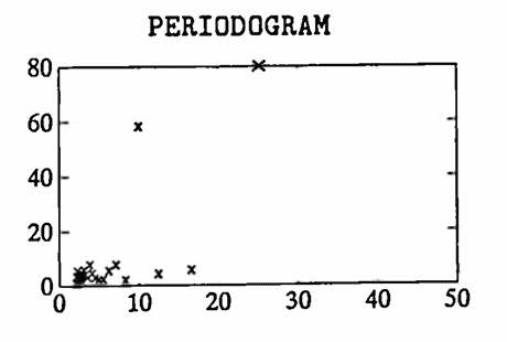 MATLAB example: the periodogram
