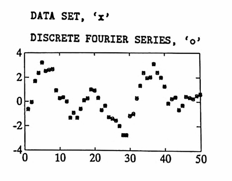 MATLAB example: DFS (Discrete Fourier Series)