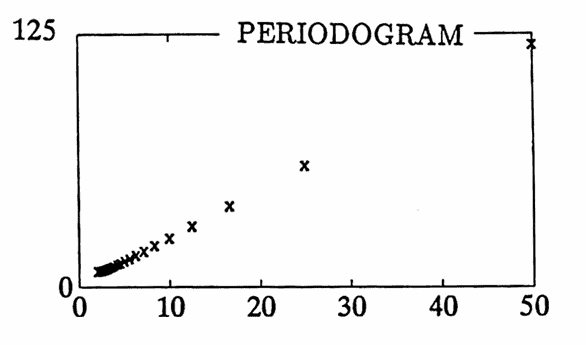 MATLAB example: a ramp, the periodogram