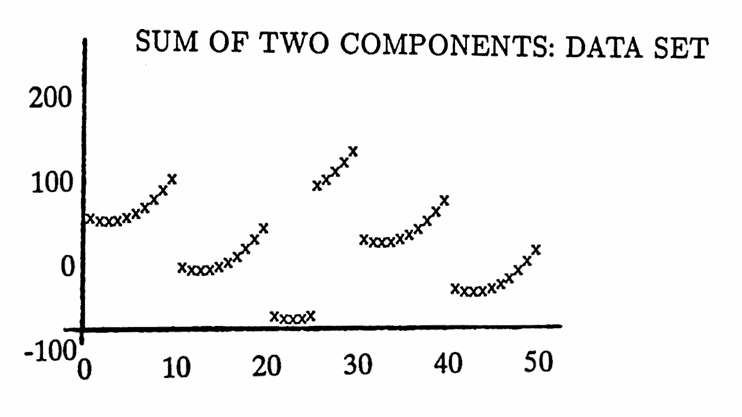 MATLAB example: non-sinusoidal components; sum of period-10 and period-25 components