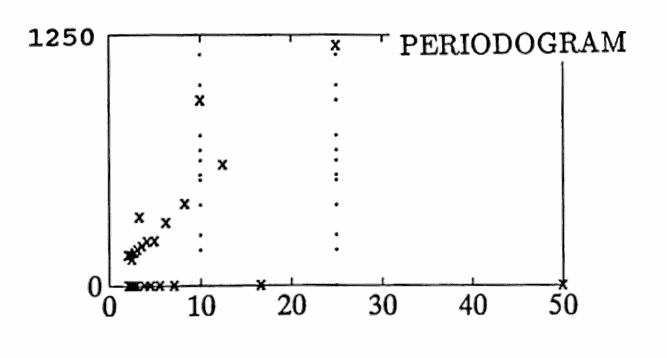 MATLAB example: non-sinusoidal components; the periodogram