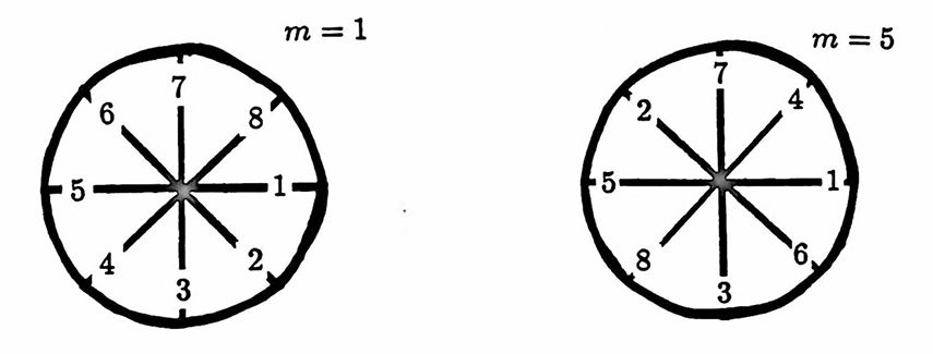 redundancy in the DFT when N = 8