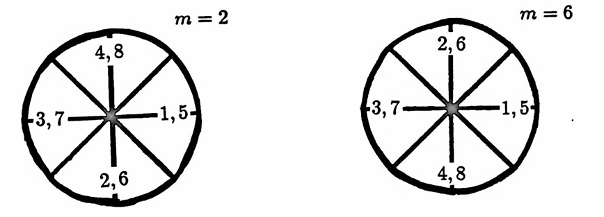 redundancy in the DFT when N = 8