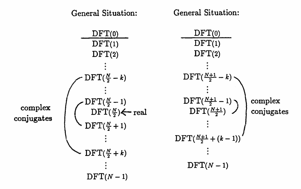 relationships between DFT values