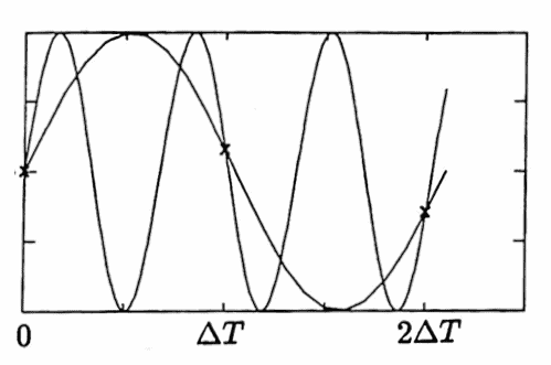 only periods greater than 2(delta T) can be detected