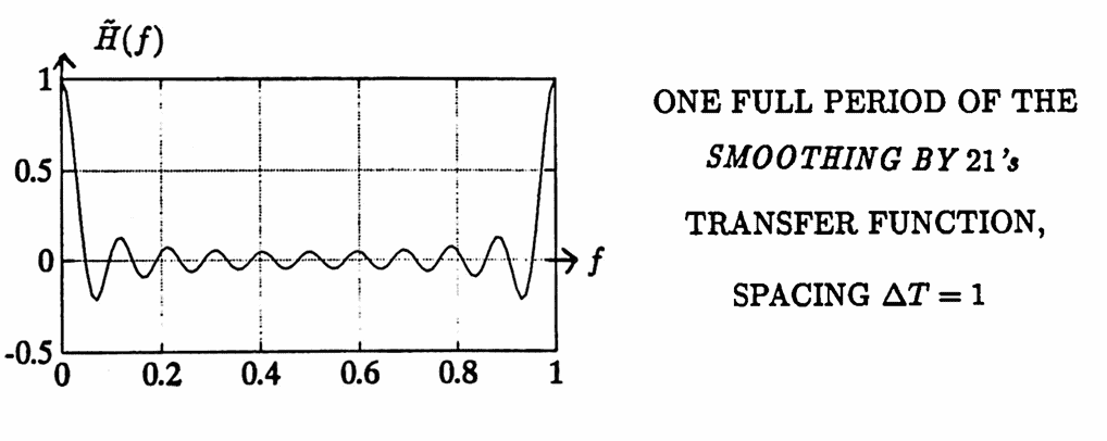 smoothing by 21's filter