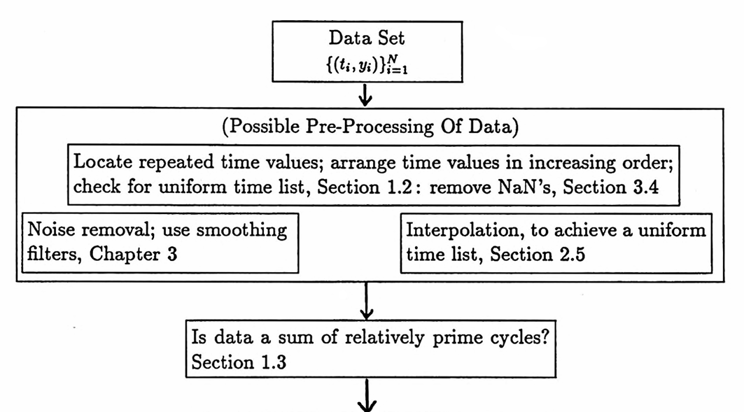 flowchart for identifying hidden periodicities, top part