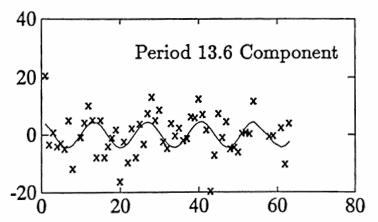 period 13.6 component