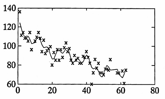 parabola plus sinusoidal components with original data