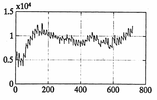 daily balance line graph