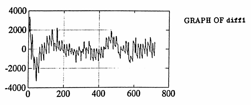 difference between daily balance and polynomial fit, diff1