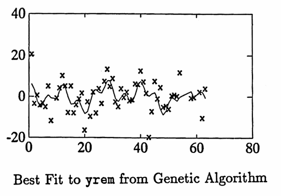best fit to  yrem  from genetic algorithm