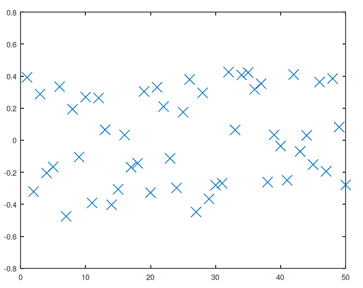 MATLAB example: the data set