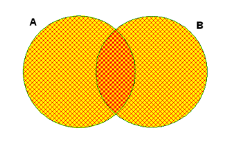 Venn diagram for A intersect B