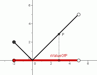 the absolute value function