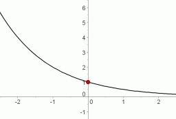 y-intercept of exponential function