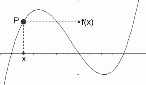 f(x) is greater than zero