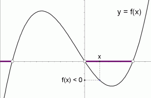 solution set of the inequality 'f(x) is less than zero'