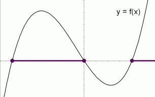 solution set of the inequality 'f(x) is greater than or equal to zero'