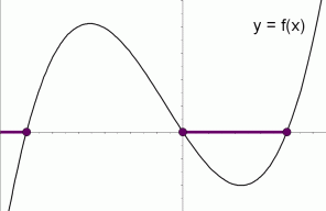 solution set of the inequality 'f(x) is less than or equal to zero'