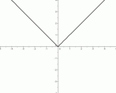 the absolute value function