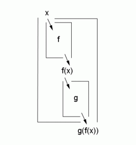 function composition: stacking boxes in sequence