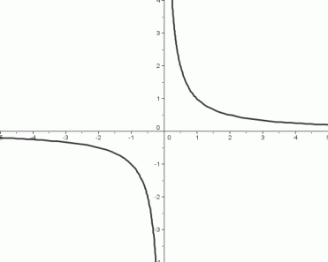 the reciprocal function