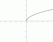 the square root function