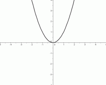 the squaring function