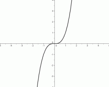 the cubing function