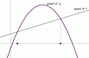 solution set of the equation f(x) = g(x)