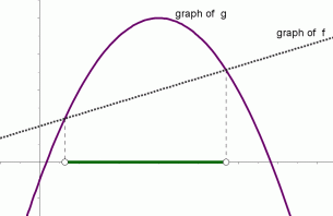 solution set of the inequality f(x) < g(x)