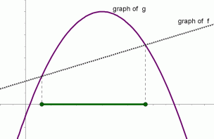 solution set of the inequality f(x) ≤ g(x)